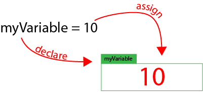 declare and assign a variable