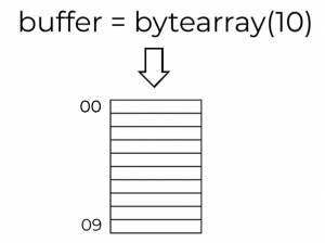Micropython bytearray