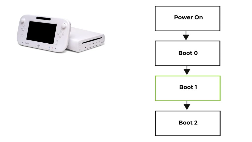 Wii U Boot Sequence
